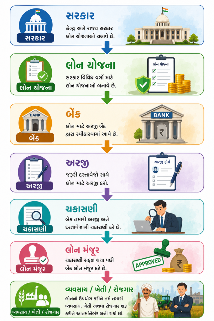 Sarkari Loan